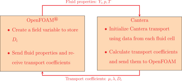 Data exchange between OpenFOAM and Cantera