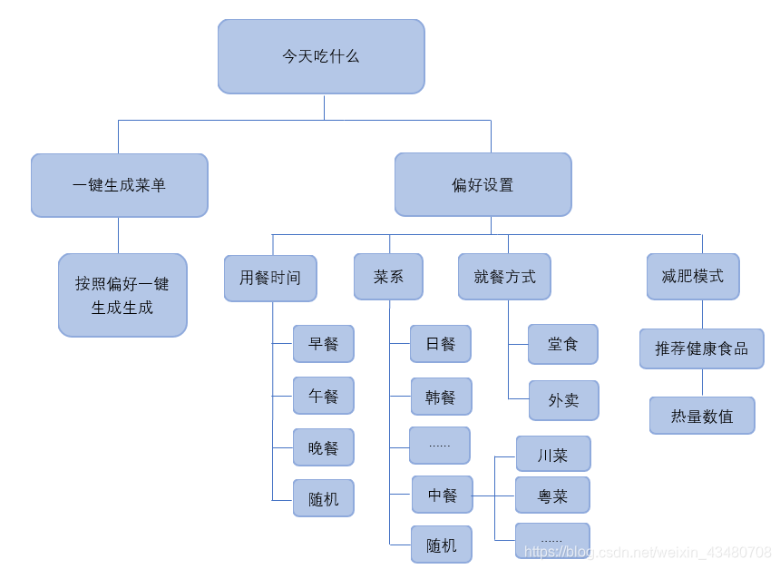 功能分析图