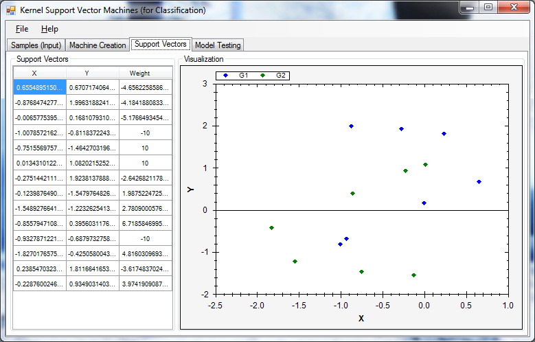 Sparse support vectors.