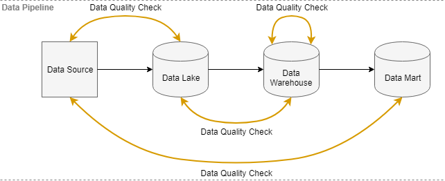 Data pipeline