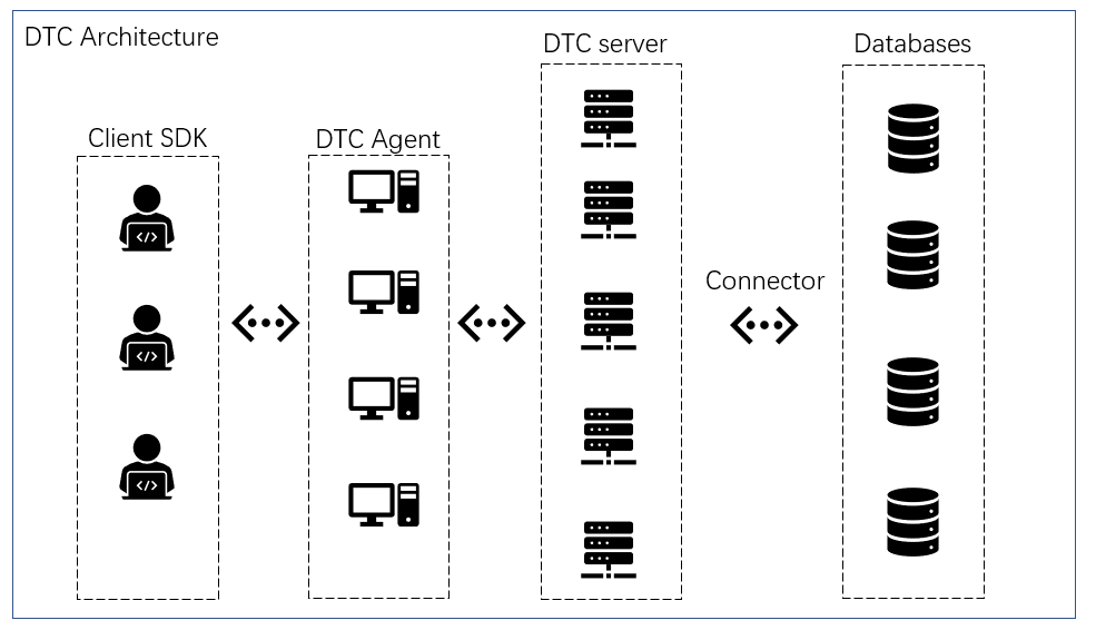 DTC architecture