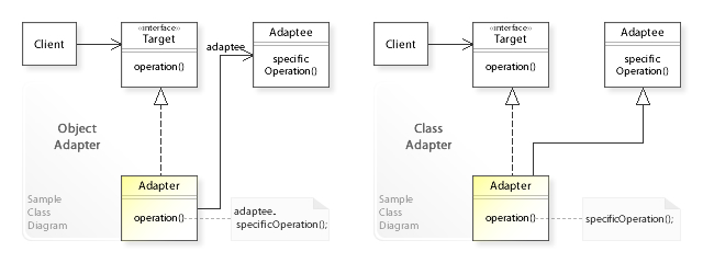 Common structure of adapter pattern