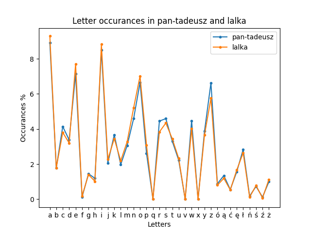 Chart comparing Pan Tadeusz and Lalka