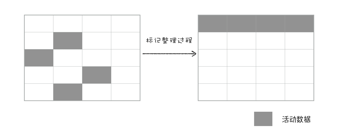 标记整理