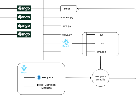 Django-React-Architecture