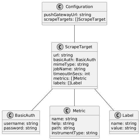 Configuration diagram