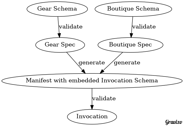 Exchange Operation