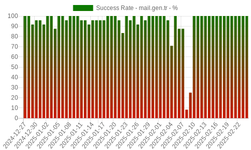 Success Rate for mail.gen.tr