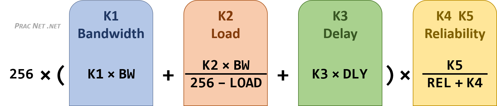 EIGRP Metric