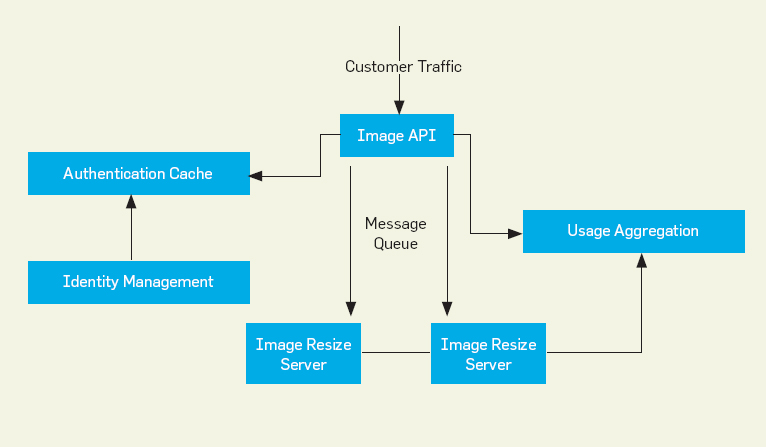 The distributed services of an image resize service