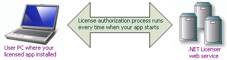 Licenser