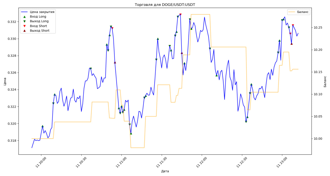 Баланс: 10 USDT