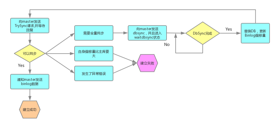 slave的partition