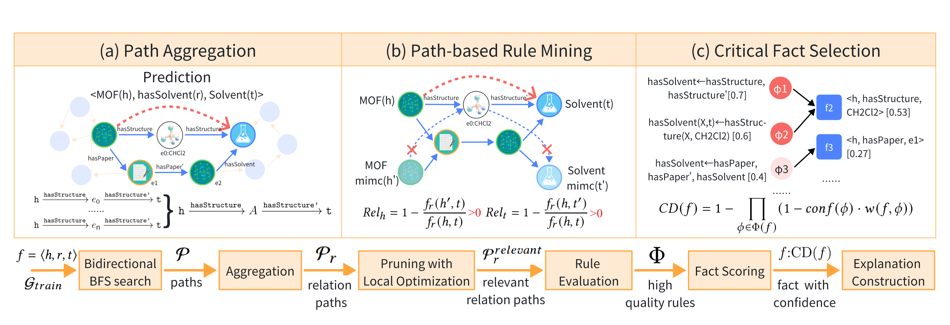 Pipeline of eXpath. (a) Path Aggregation: Identifies paths between $h$ and $t$ using bidirectional BFS and aggregate them into relation paths. (b) Path-based Rule Mining: Prunes relevant relation paths with local optimization and selects high-confidence closed path (CP) and property transition (PT) rules. (c) Critical Fact Selection: Scores candidate facts based on rule weight and confidence, selecting the highest-scoring facts for the final explanation.