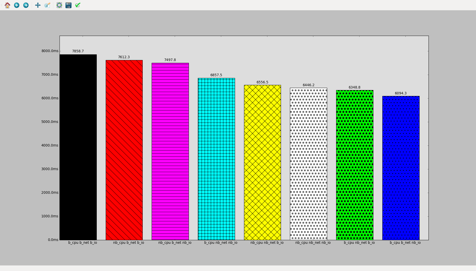 benchmark cpu network and io