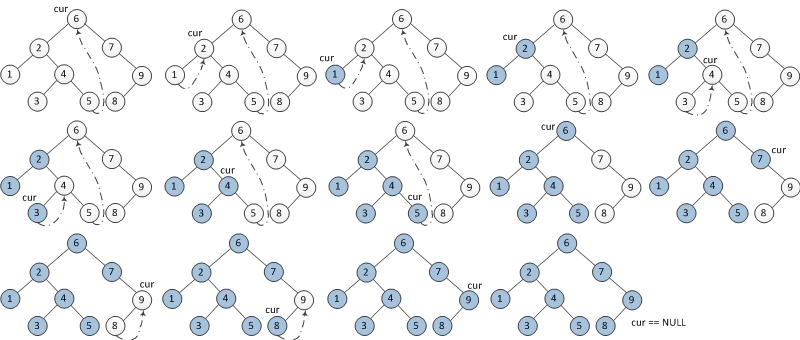 Example Morris traversal