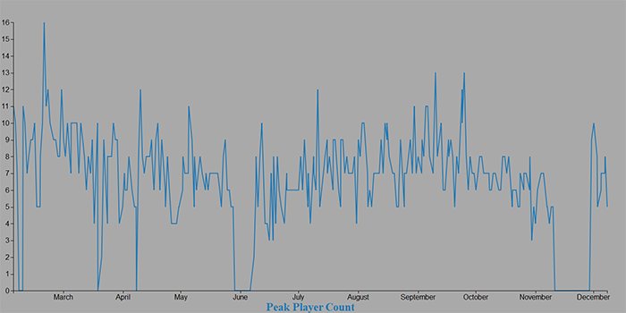 Peak player count trend