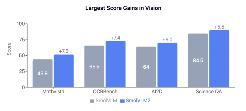 SmolVLM2 Vision Score Gains