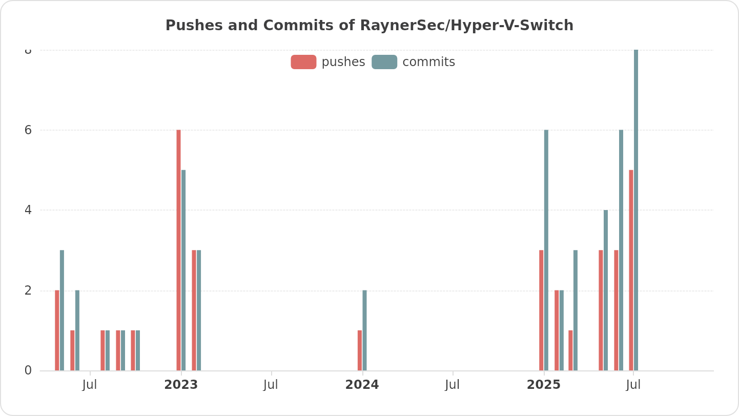 Pushes and Commits of RaynerSec/Hyper-V-Switch