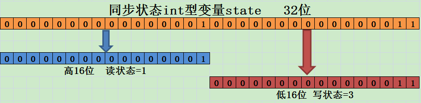 读写锁的读写状态设计