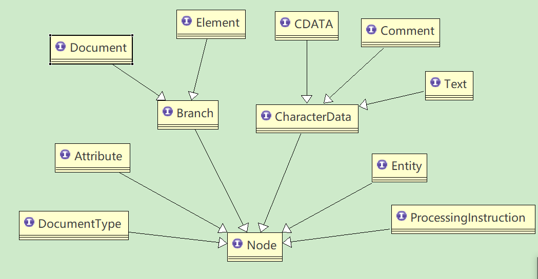 dom4j的节点接口继承图