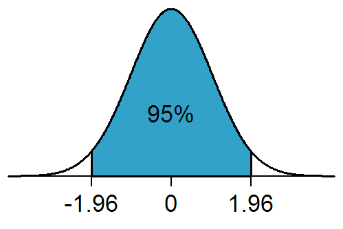 95% confidence interval