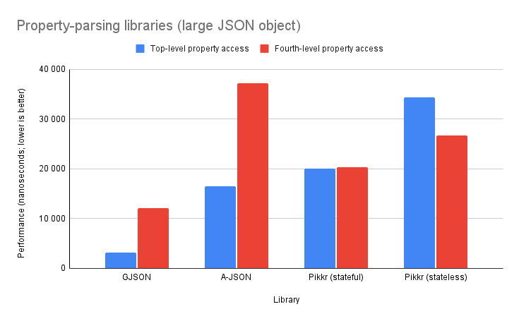 Performance graph of property-parsing libraries with large JSON objects