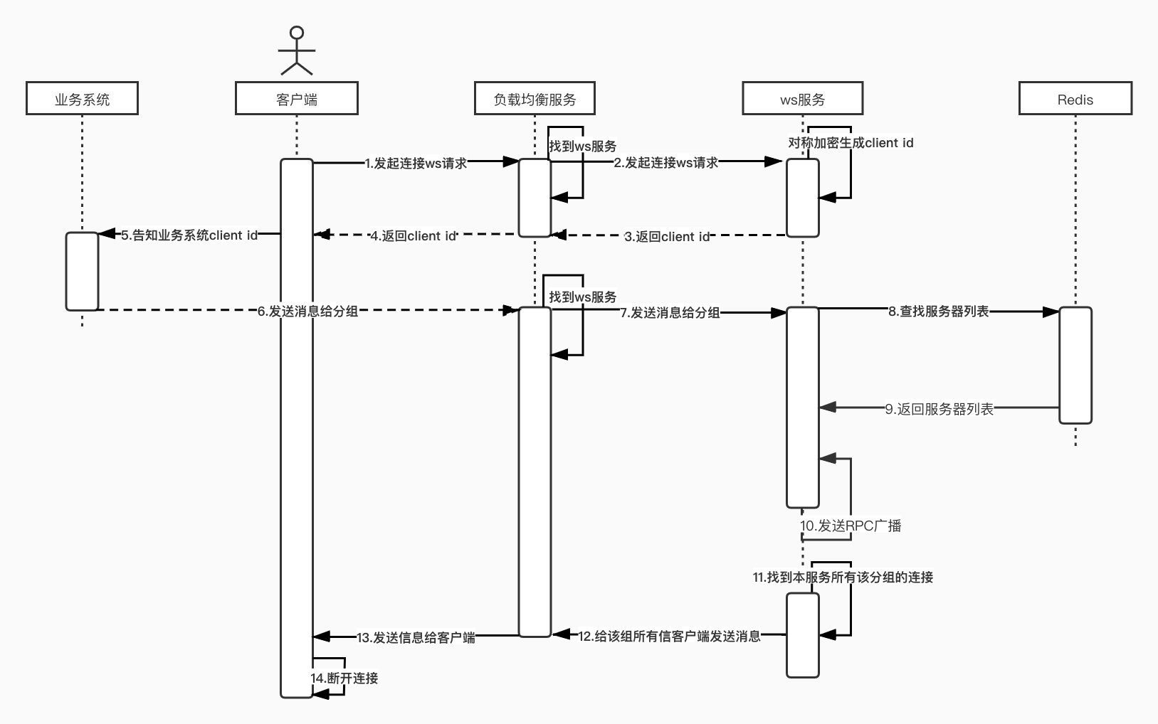 WebSocket微服务群发消息时序图