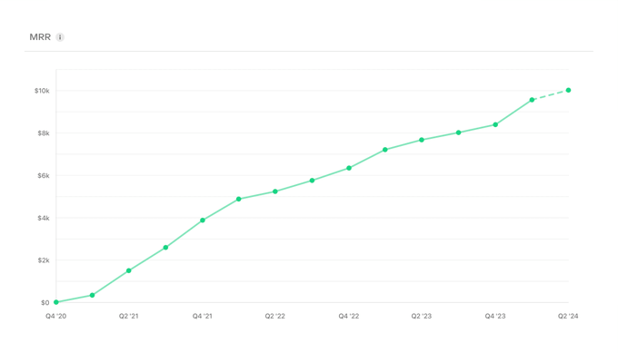 WorkTimes.app MRR