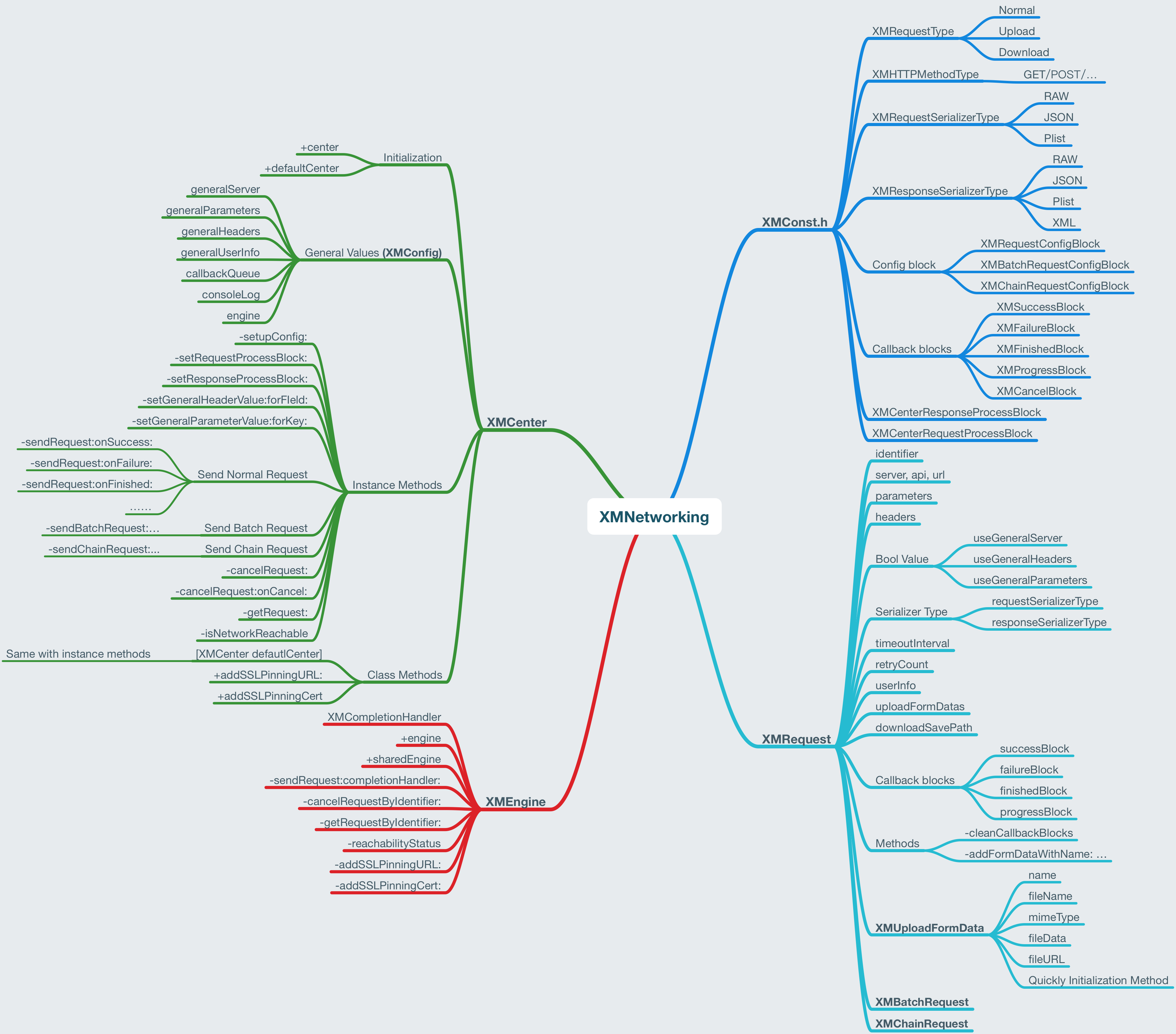 XMNetworking Structure