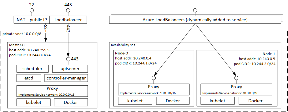 Image of K8S architecture