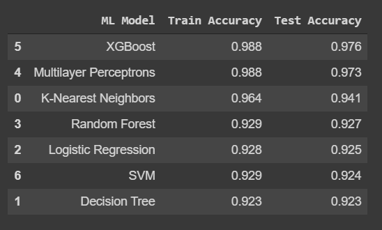 model accuracy