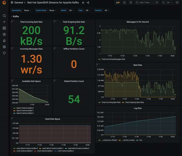 A Grafana dashboard for Red Hat OpenShift Streams for Apache Kafka.