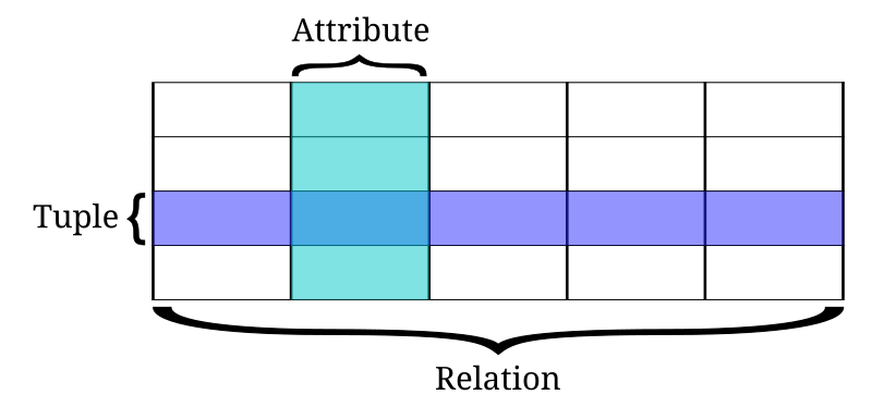 relational database terms