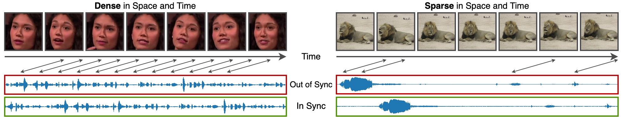 SparseSync Teaser (comparing viddeos with dense and sparse signals)