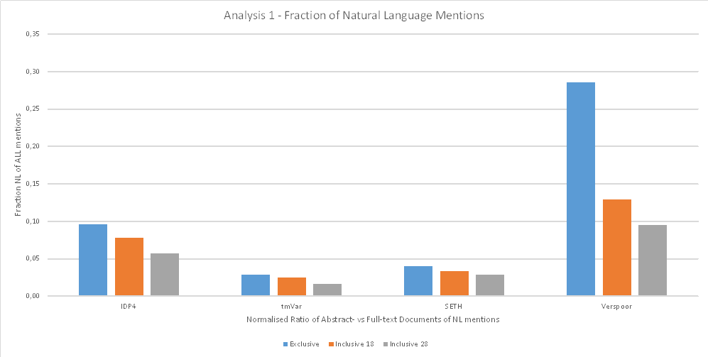 Fraction of NL mentions
