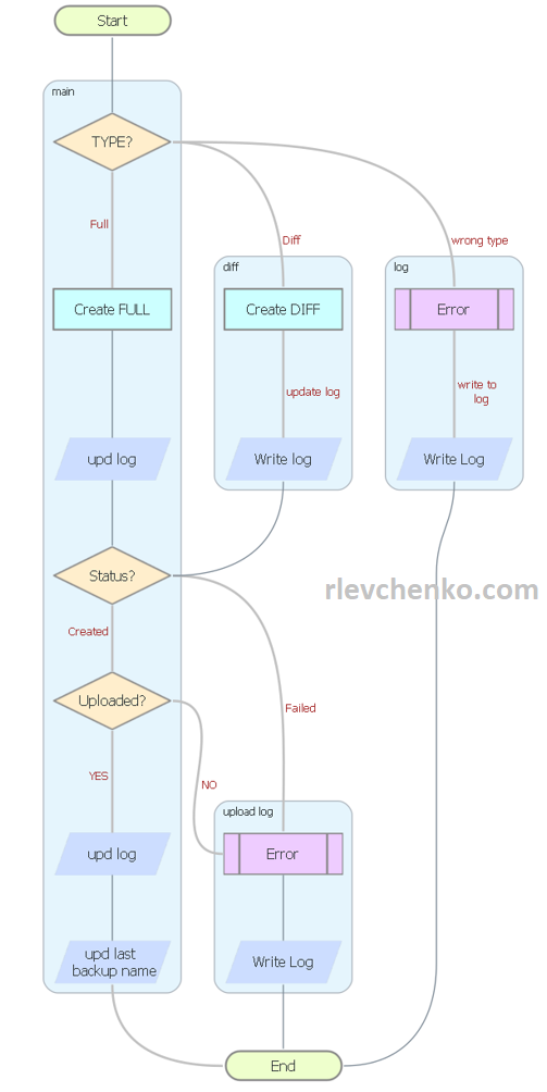 Diagram as Code