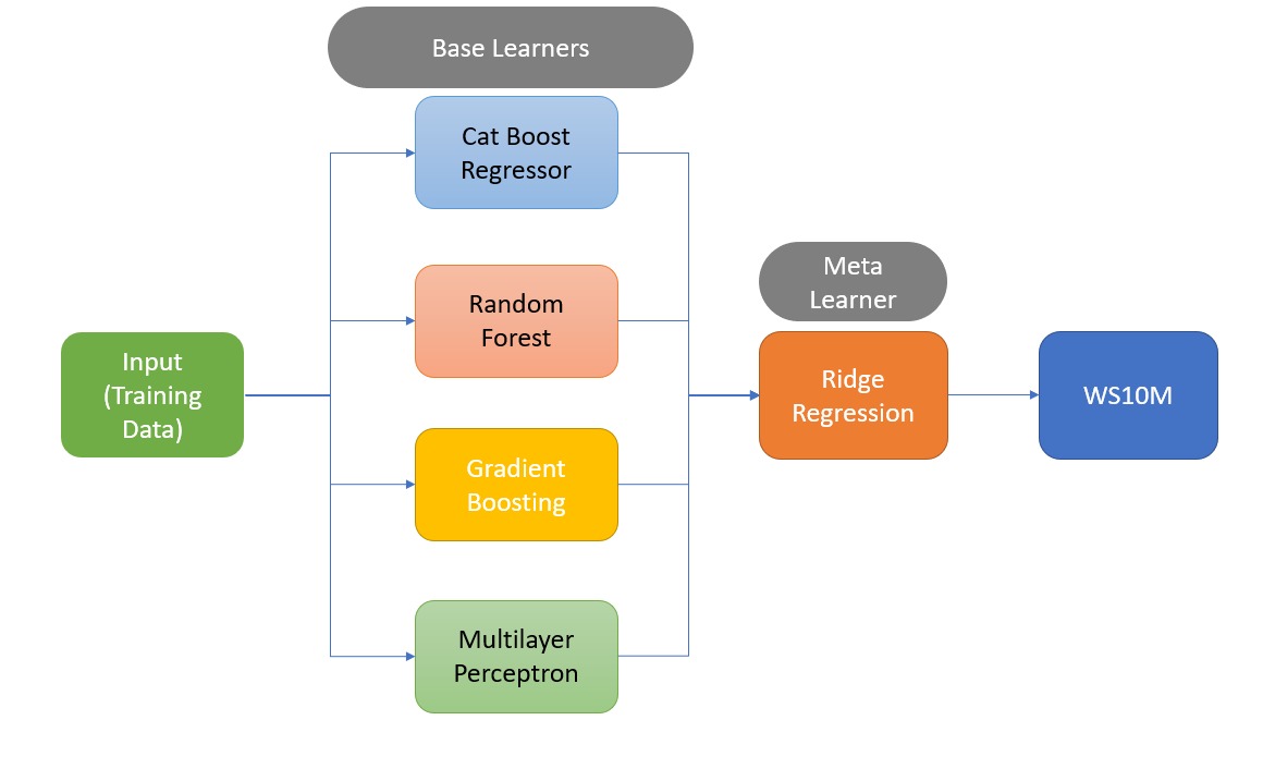 Stacking Model