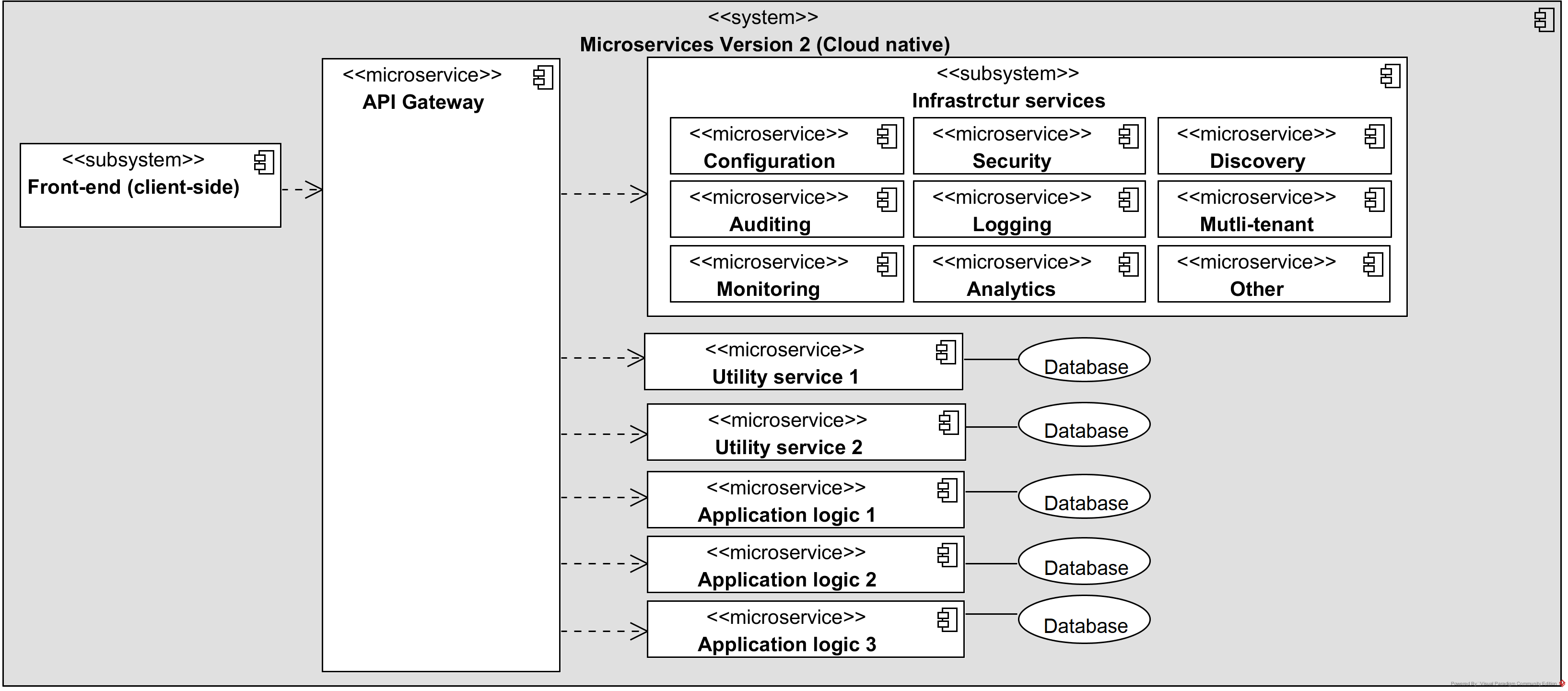 Alt Microservices version 2