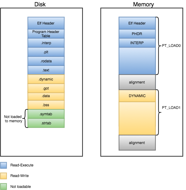 Segments and Sections