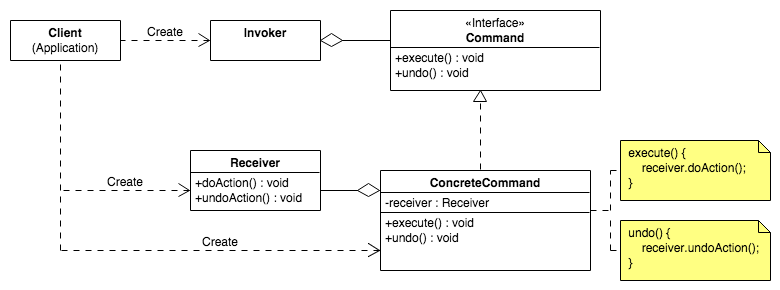 Command pattern schema