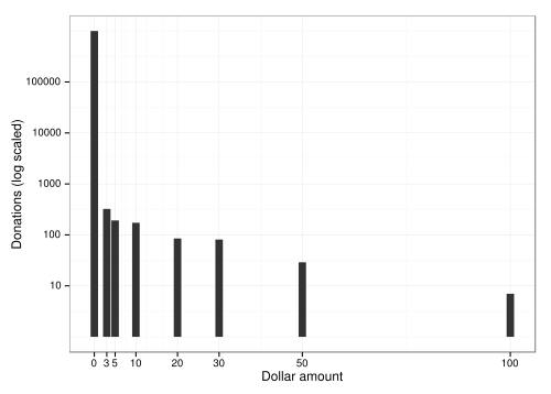 log-scaled histogram