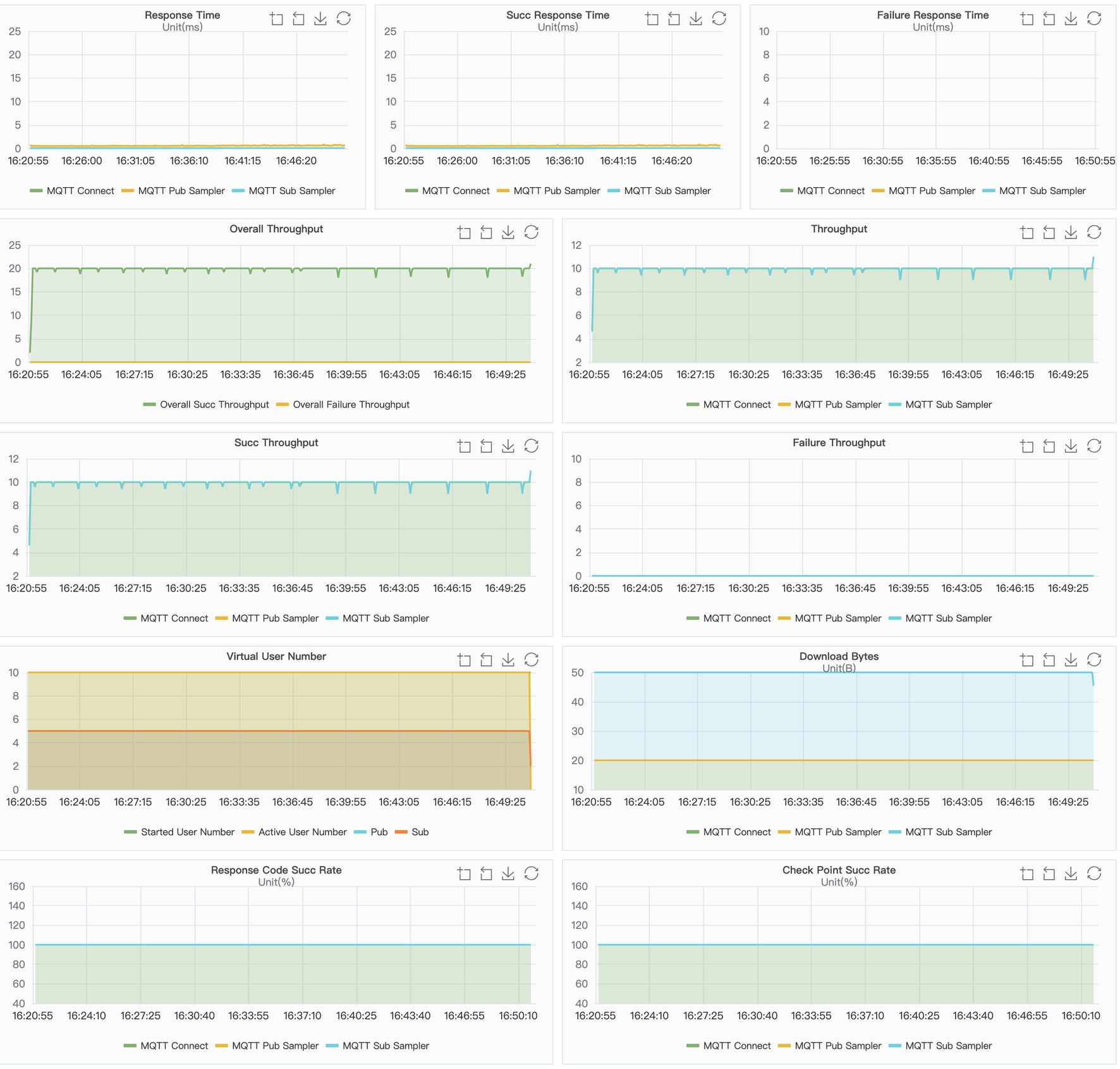 XMeter Report Chart QoS 1