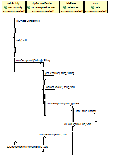 Sequence Diagram