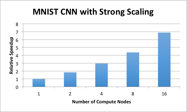 MNIST CNN Strong Scaling Performance