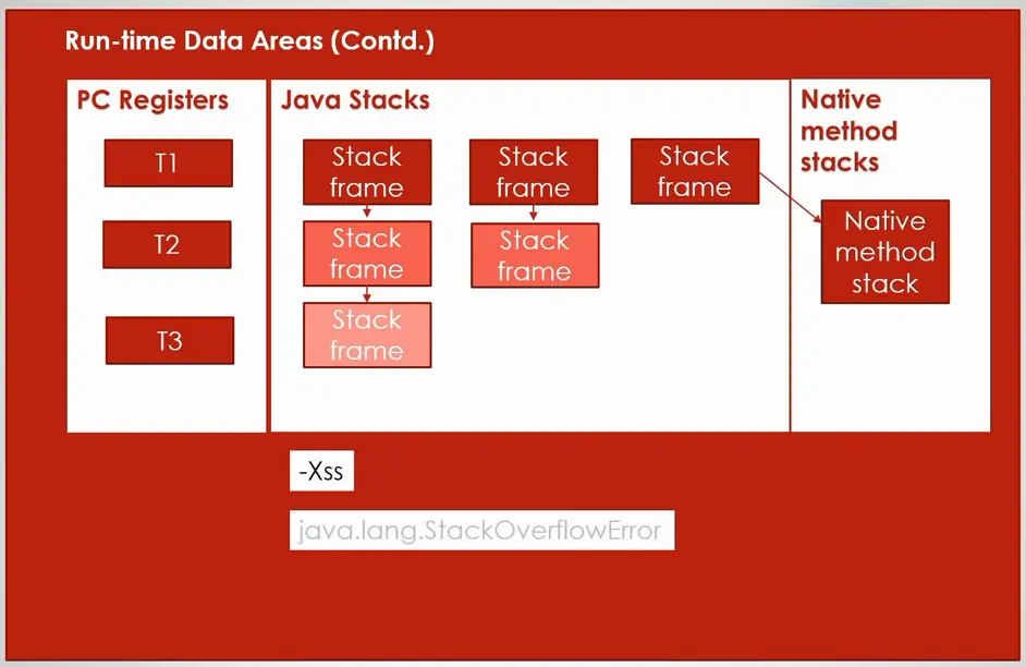 Runtime Data Areas Cont