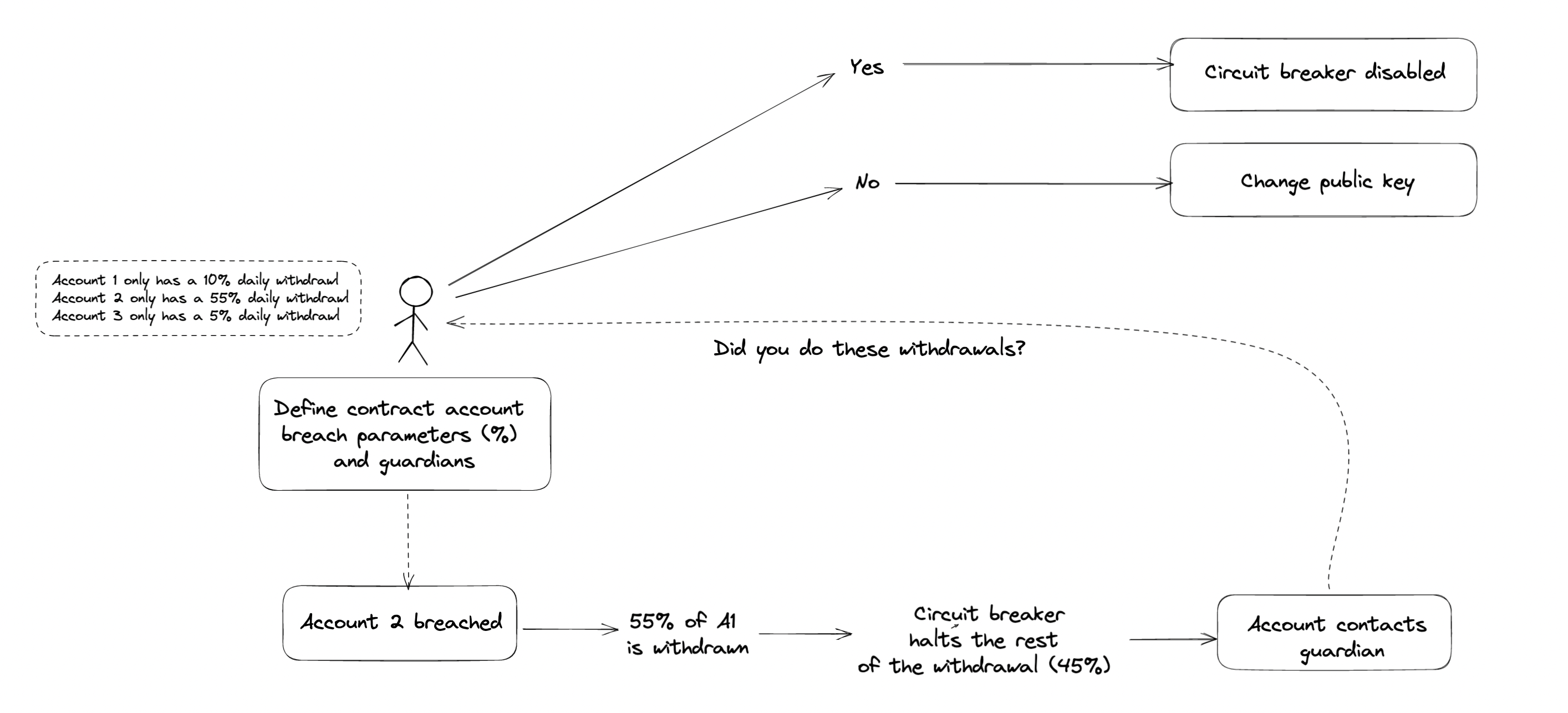 User journey of account breach with assistance of circuit breakers