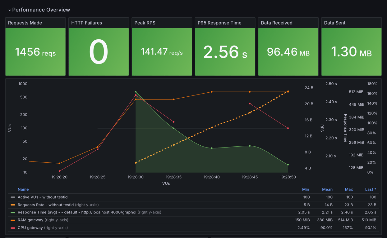 Performance Overview