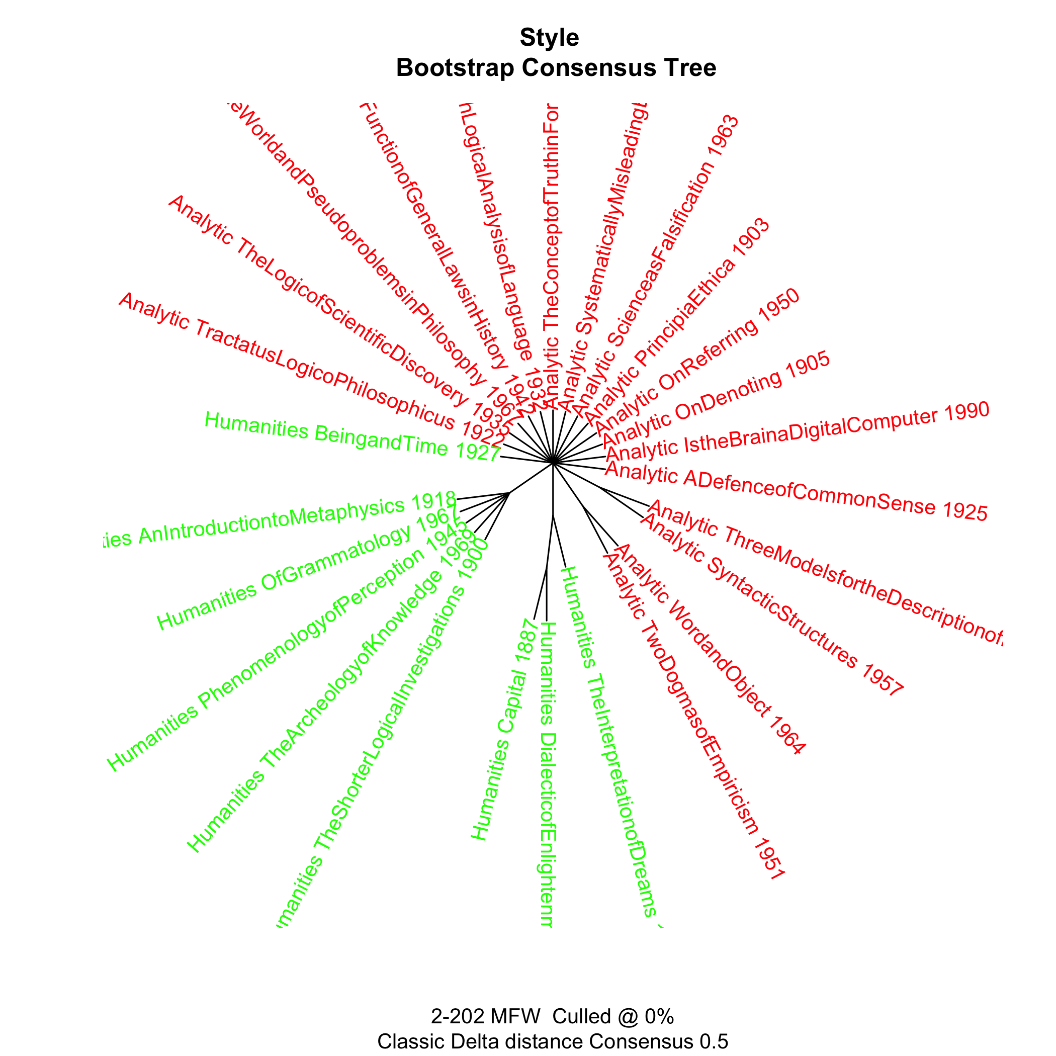 Bootstrap Tree