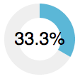 Circle chart example with a track